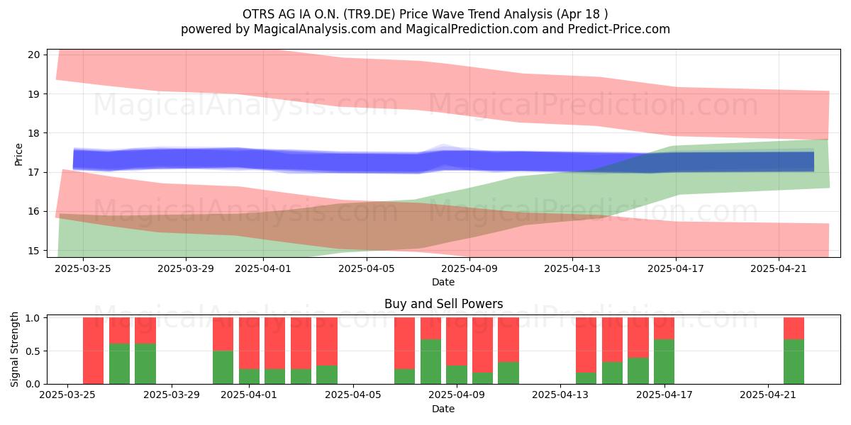  OTRS AG IA O.N. (TR9.DE) Support and Resistance area (13 Aug) 