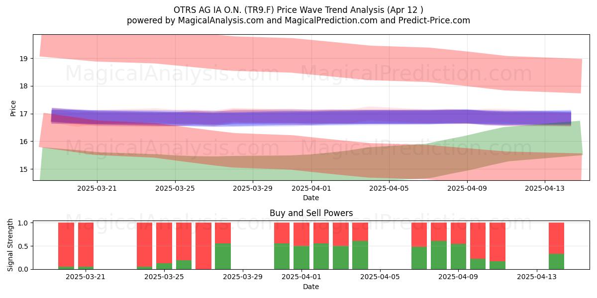  OTRS AG IA O.N. (TR9.F) Support and Resistance area (12 Apr) 