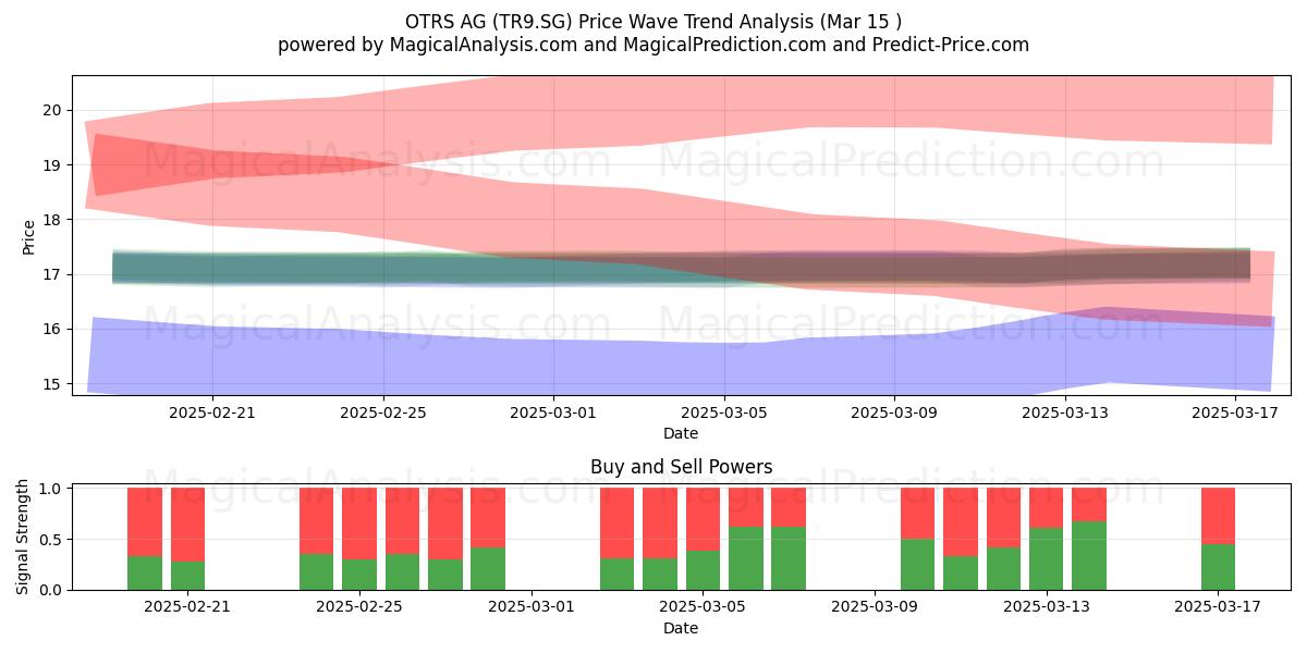  OTRS AG (TR9.SG) Support and Resistance area (15 Mar) 