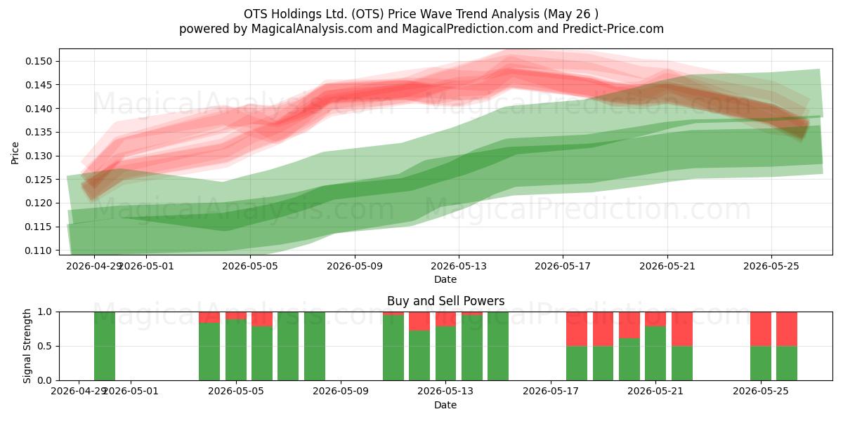  OTS Holdings Ltd. (OTS) Support and Resistance area (25 May) 
