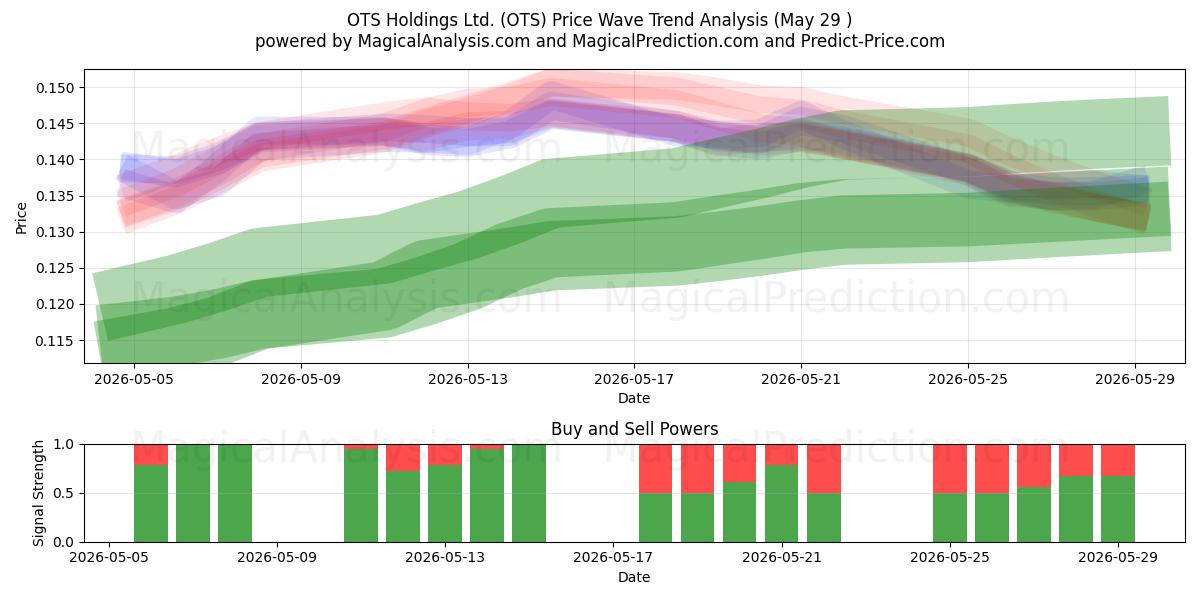  OTS Holdings Ltd. (OTS) Support and Resistance area (28 May) 