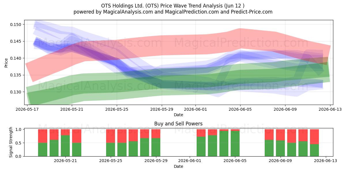  OTS Holdings Ltd. (OTS) Support and Resistance area (08 Jun) 