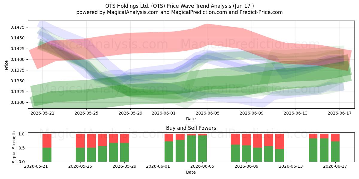  OTS Holdings Ltd. (OTS) Support and Resistance area (15 Jun) 