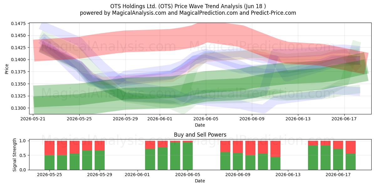  OTS Holdings Ltd. (OTS) Support and Resistance area (17 Jun) 