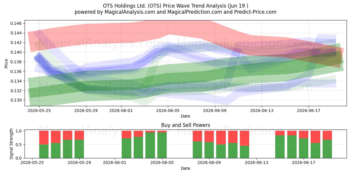  OTS Holdings Ltd. (OTS) Support and Resistance area (18 Jun) 
