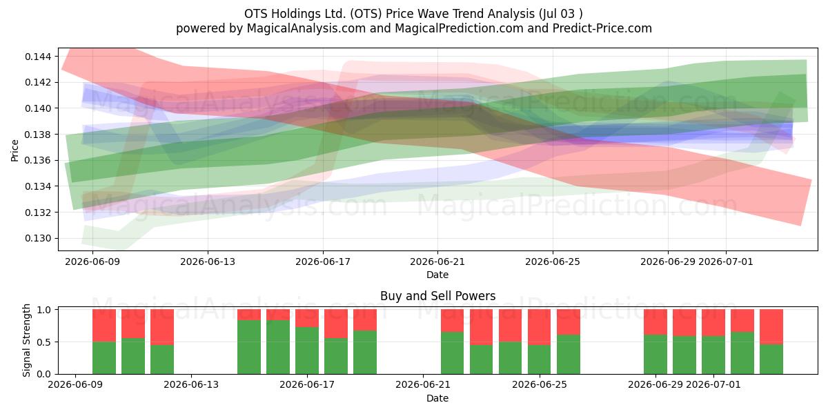  OTS Holdings Ltd. (OTS) Support and Resistance area (02 Jul) 