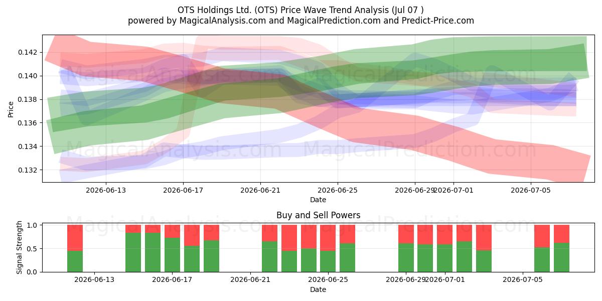  OTS Holdings Ltd. (OTS) Support and Resistance area (06 Jul) 