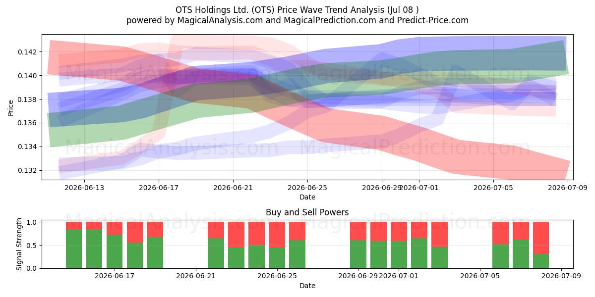  OTS Holdings Ltd. (OTS) Support and Resistance area (07 Jul) 
