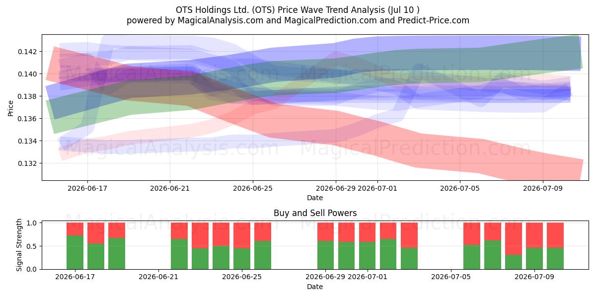  OTS Holdings Ltd. (OTS) Support and Resistance area (09 Jul) 