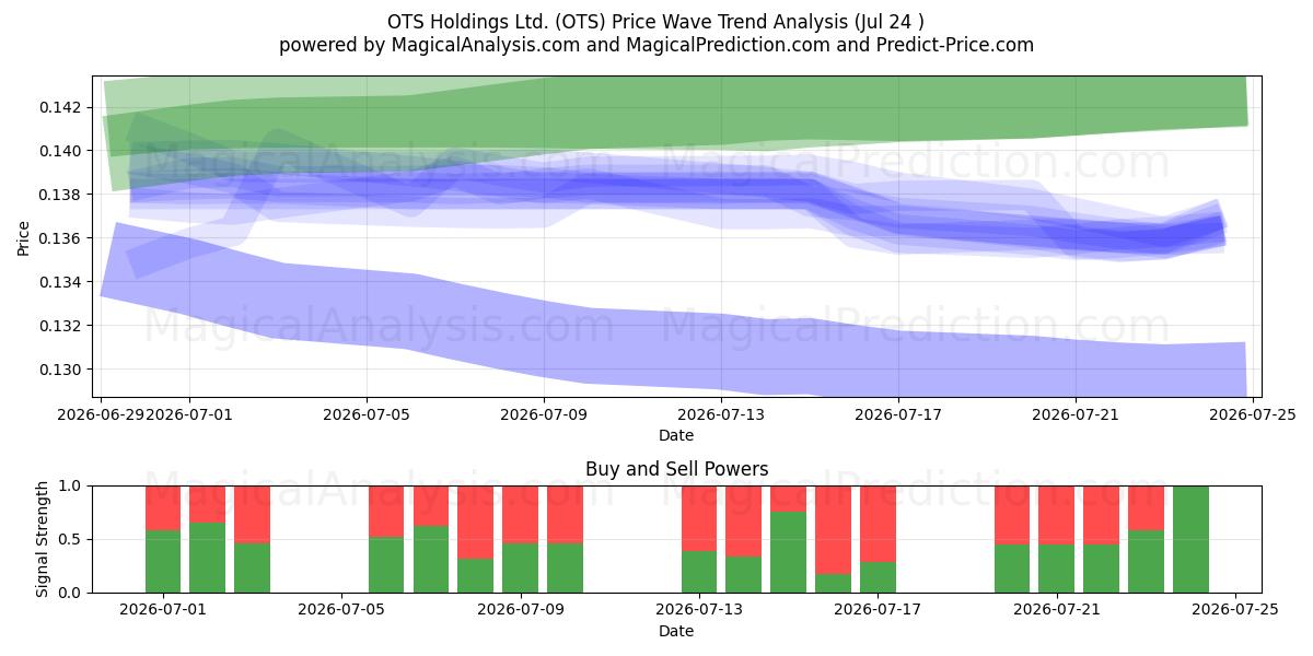  OTS Holdings Ltd. (OTS) Support and Resistance area (23 Jul) 