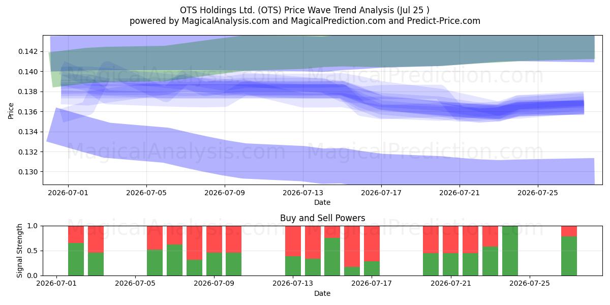  OTS Holdings Ltd. (OTS) Support and Resistance area (24 Jul) 
