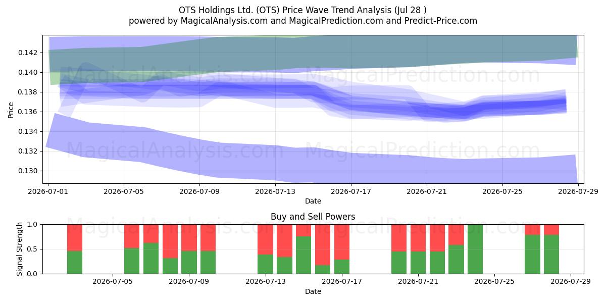  OTS Holdings Ltd. (OTS) Support and Resistance area (27 Jul) 
