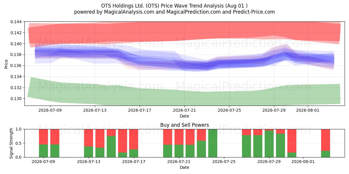  OTS Holdings Ltd. (OTS) Support and Resistance area (30 Jul) 