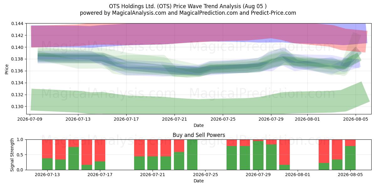  OTS Holdings Ltd. (OTS) Support and Resistance area (03 Aug) 