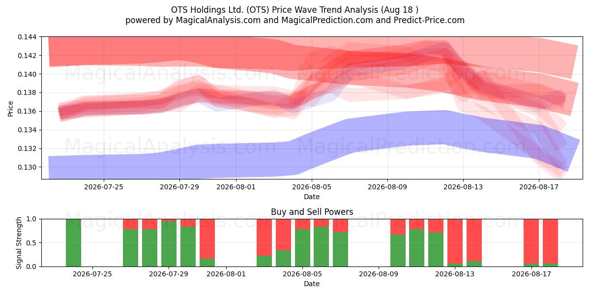  OTS Holdings Ltd. (OTS) Support and Resistance area (17 Aug) 