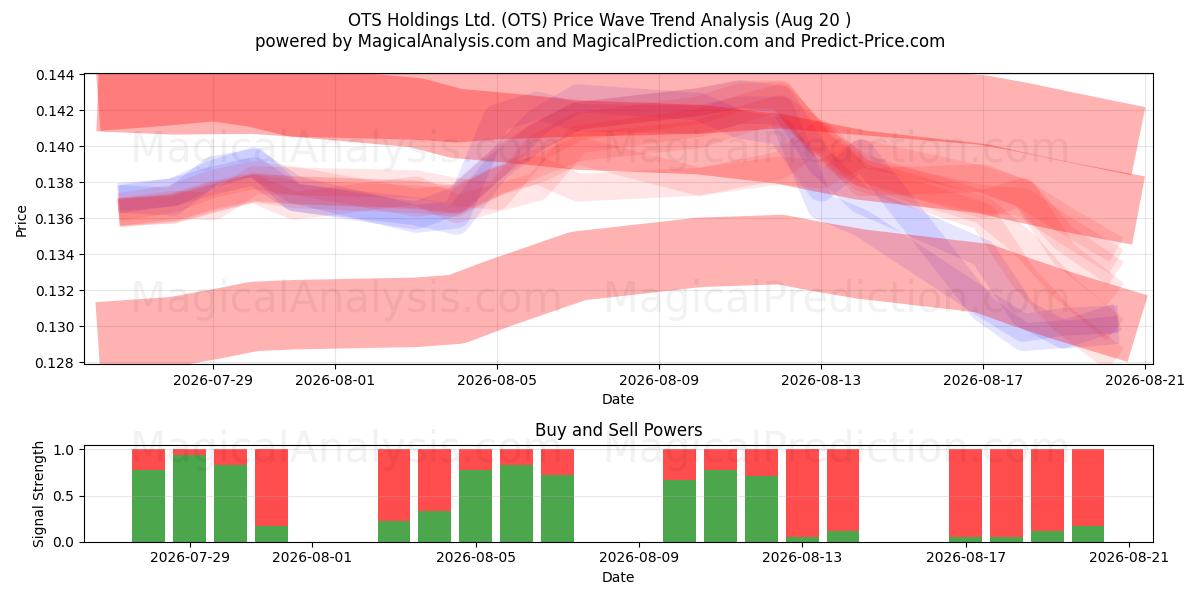  OTS Holdings Ltd. (OTS) Support and Resistance area (19 Aug) 