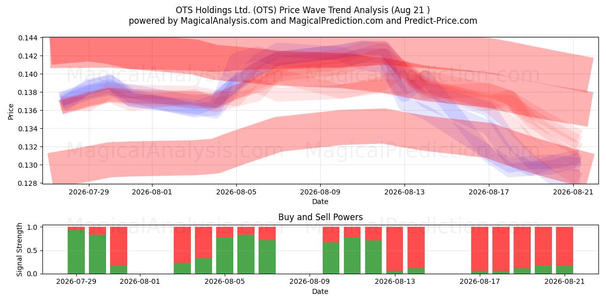  OTS Holdings Ltd. (OTS) Support and Resistance area (20 Aug) 