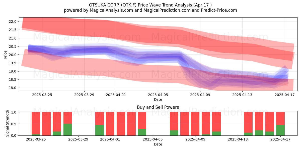  OTSUKA CORP. (OTK.F) Support and Resistance area (17 Apr) 