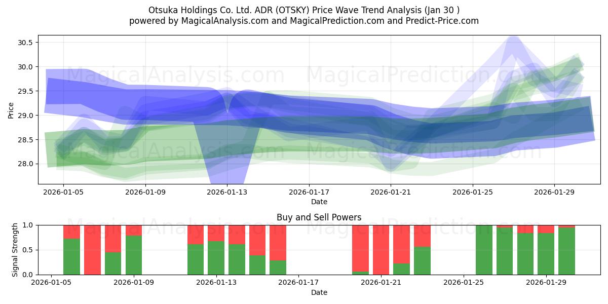  Otsuka Holdings Co. Ltd. ADR (OTSKY) Support and Resistance area (29 Jan) 