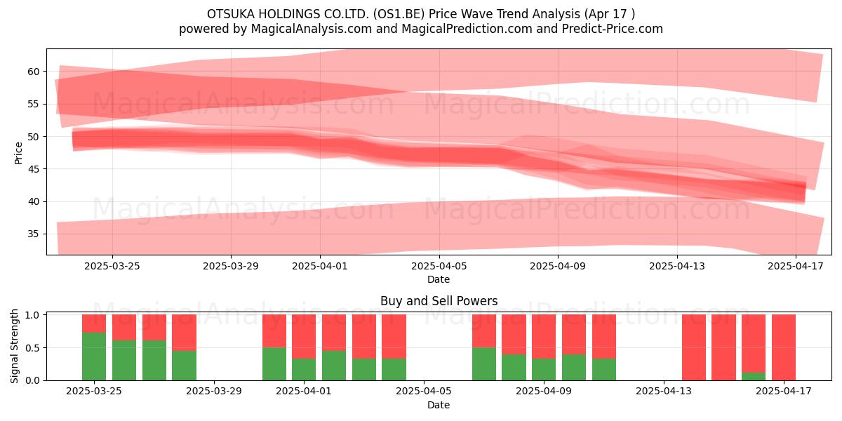  OTSUKA HOLDINGS CO.LTD. (OS1.BE) Support and Resistance area (17 Apr) 