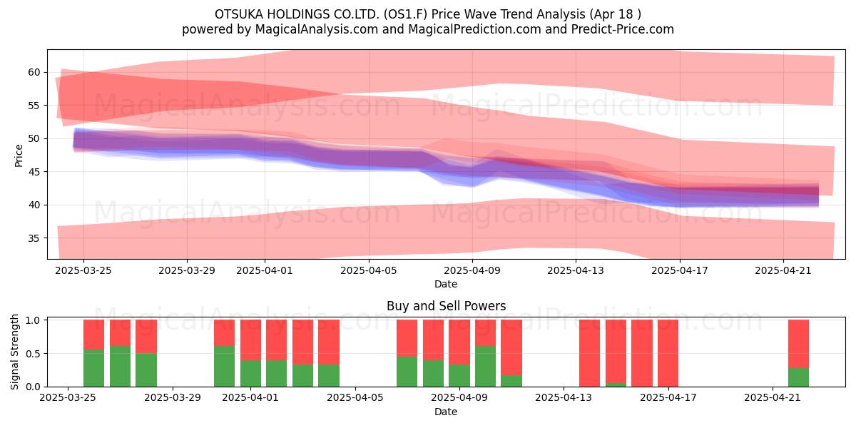  OTSUKA HOLDINGS CO.LTD. (OS1.F) Support and Resistance area (18 Apr) 