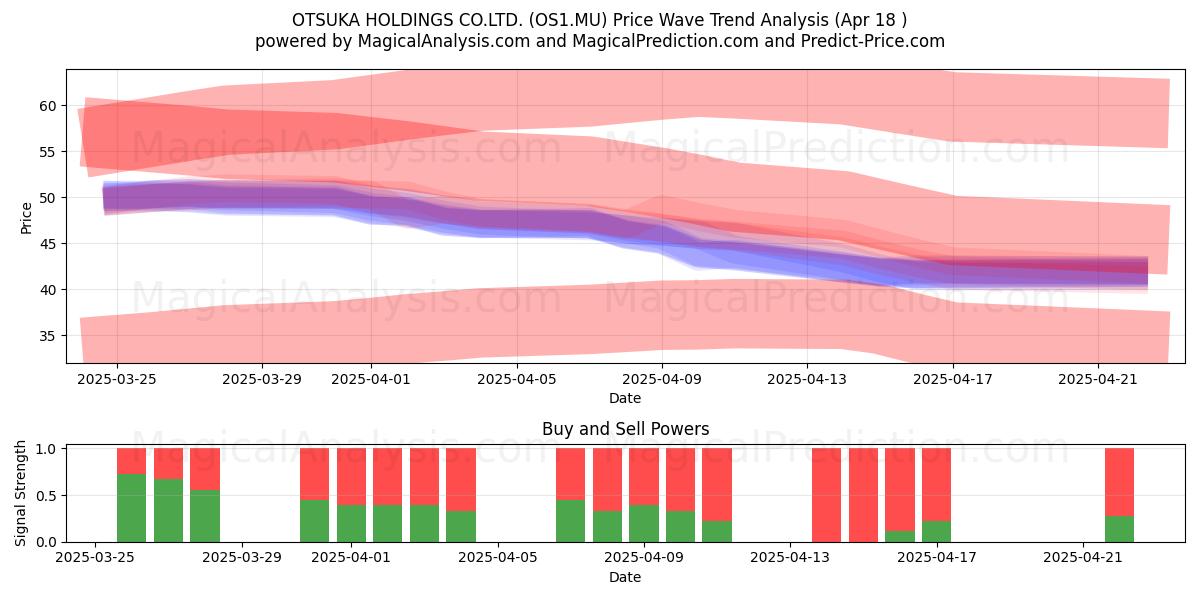  OTSUKA HOLDINGS CO.LTD. (OS1.MU) Support and Resistance area (18 Apr) 