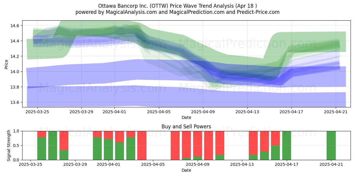  Ottawa Bancorp Inc. (OTTW) Support and Resistance area (18 Apr) 