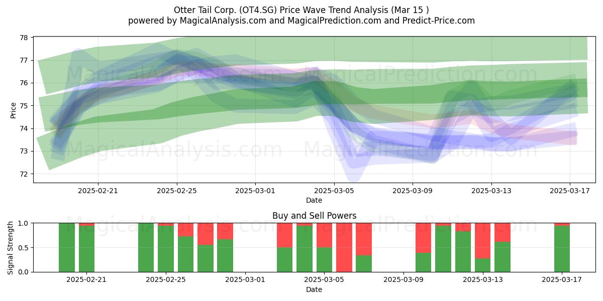  Otter Tail Corp. (OT4.SG) Support and Resistance area (15 Mar) 