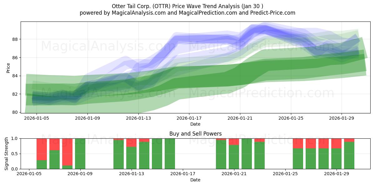  Otter Tail Corp. (OTTR) Support and Resistance area (29 Jan) 