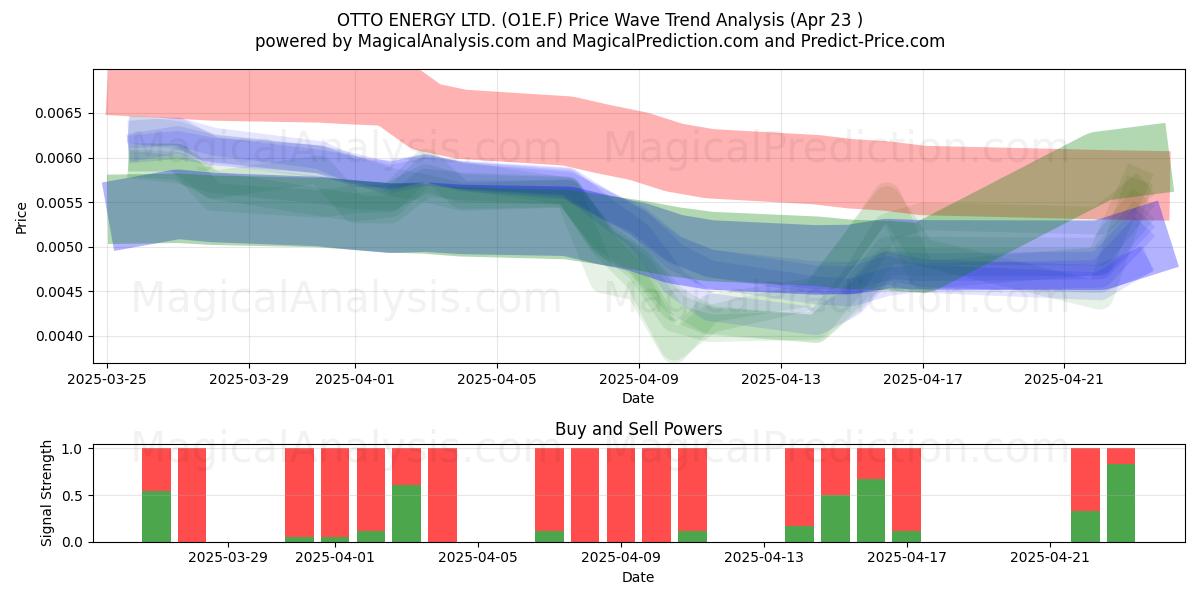  OTTO ENERGY LTD. (O1E.F) Support and Resistance area (23 Apr) 
