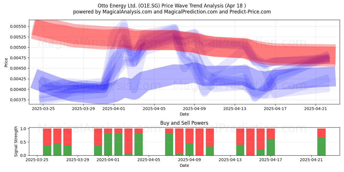 Otto Energy Ltd. (O1E.SG) Support and Resistance area (18 Apr) 