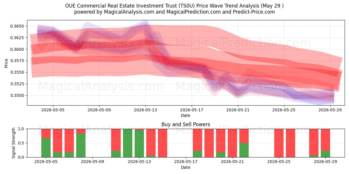  OUE Commercial Real Estate Investment Trust (TS0U) Support and Resistance area (28 May) 