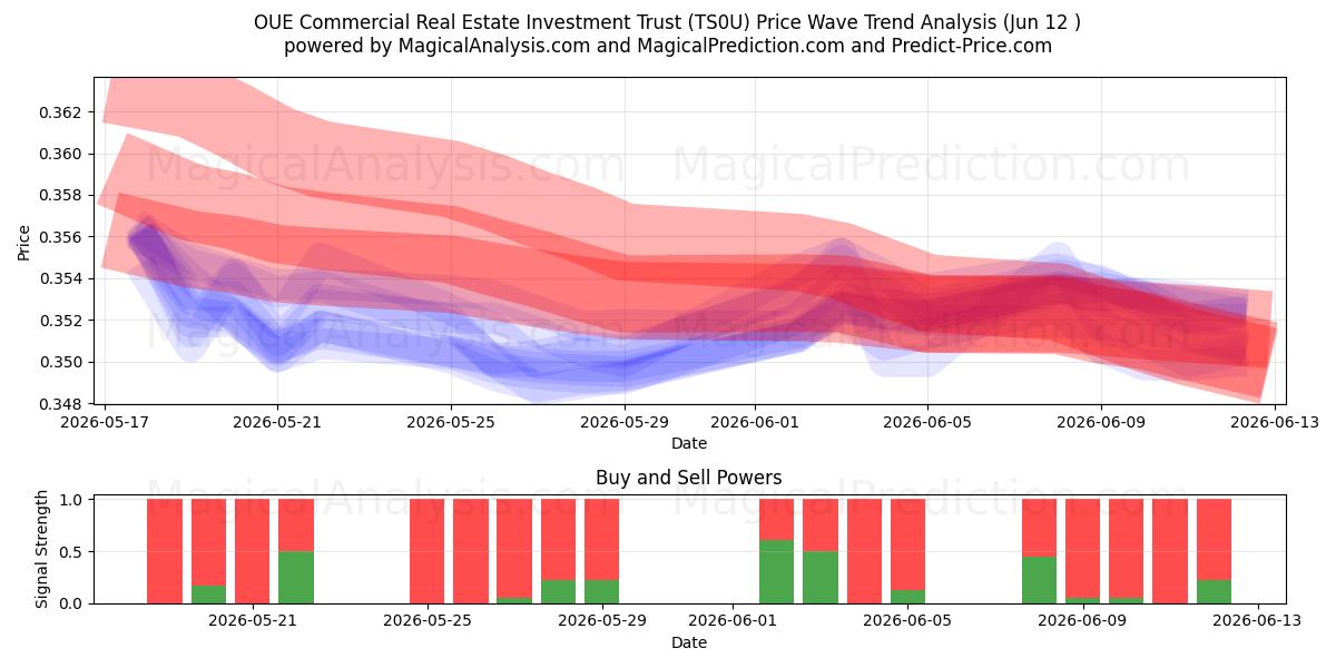  OUE Commercial Real Estate Investment Trust (TS0U) Support and Resistance area (11 Jun) 
