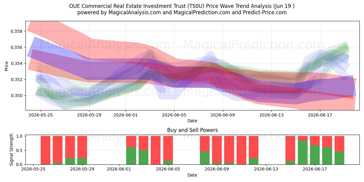  OUE Commercial Real Estate Investment Trust (TS0U) Support and Resistance area (18 Jun) 