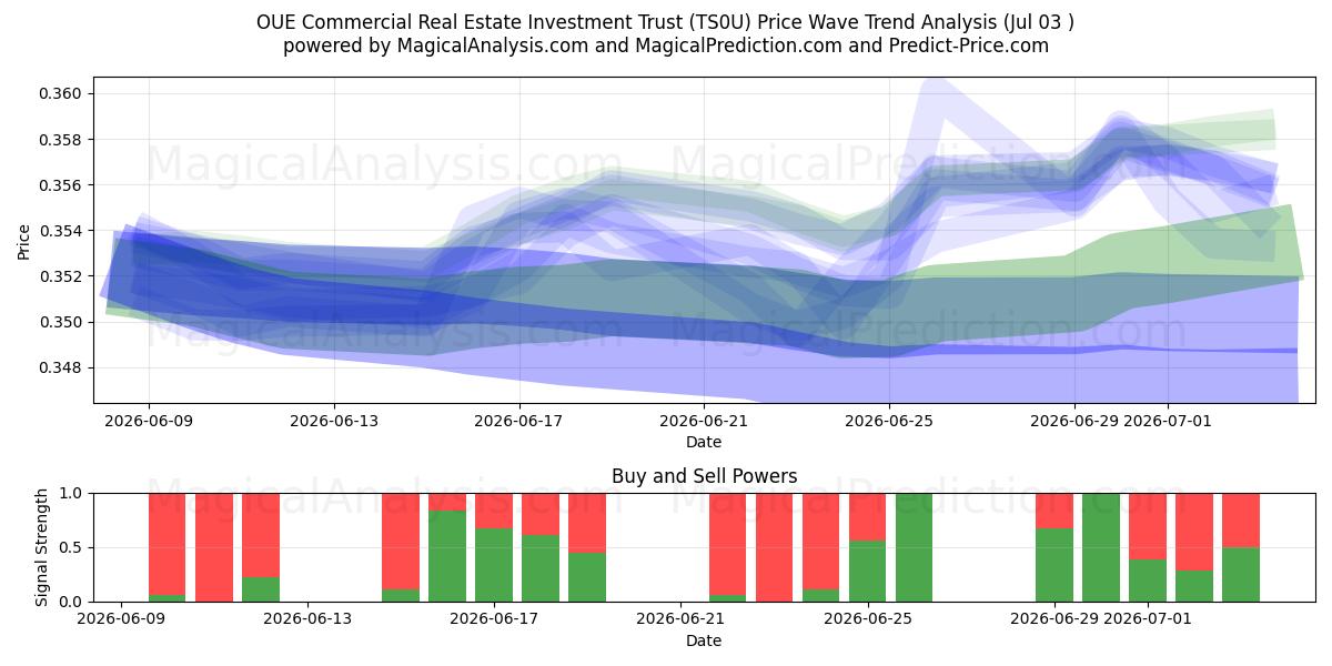  OUE Commercial Real Estate Investment Trust (TS0U) Support and Resistance area (02 Jul) 