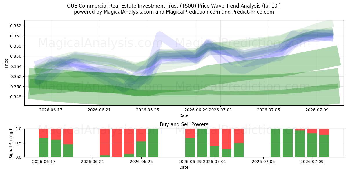  OUE Commercial Real Estate Investment Trust (TS0U) Support and Resistance area (09 Jul) 