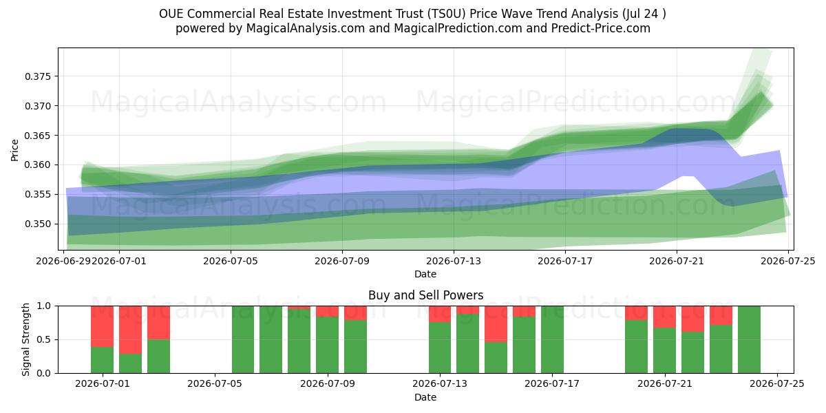 OUE Commercial Real Estate Investment Trust (TS0U) Support and Resistance area (23 Jul) 
