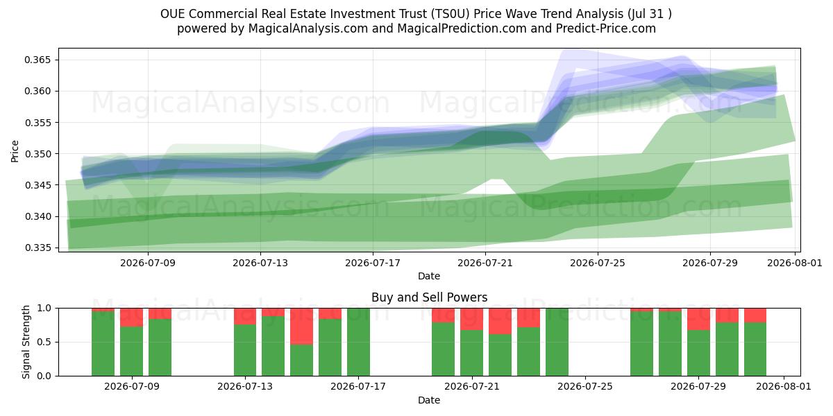  OUE Commercial Real Estate Investment Trust (TS0U) Support and Resistance area (30 Jul) 