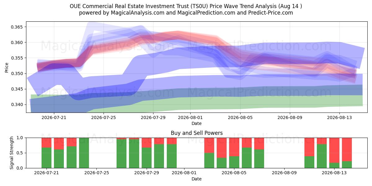  OUE Commercial Real Estate Investment Trust (TS0U) Support and Resistance area (13 Aug) 