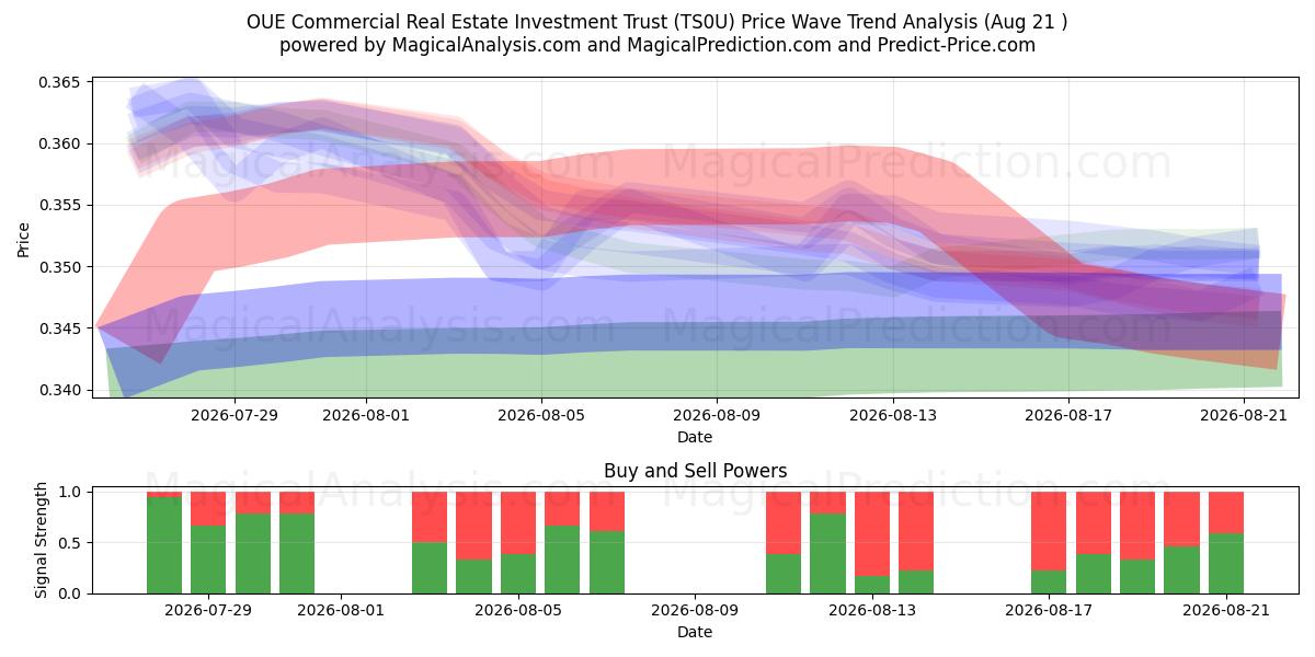  OUE Commercial Real Estate Investment Trust (TS0U) Support and Resistance area (20 Aug) 
