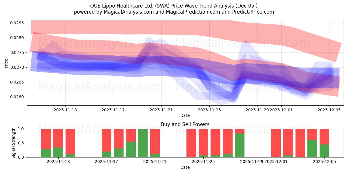  OUE Lippo Healthcare Ltd. (5WA) Support and Resistance area (04 Dec) 