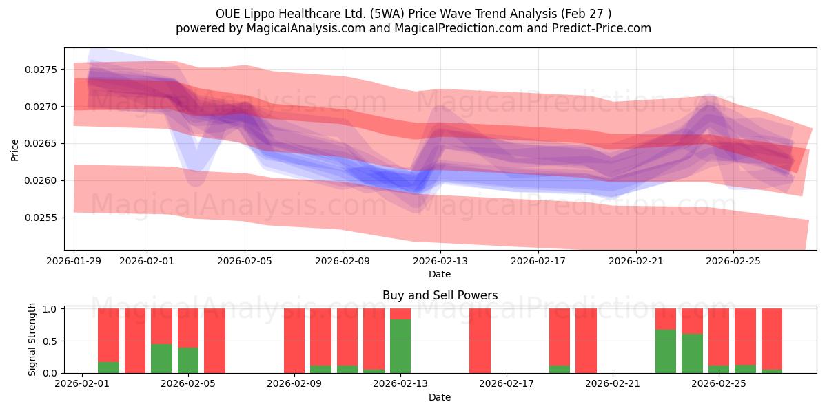 OUE Lippo Healthcare Ltd. (5WA) Support and Resistance area (26 Feb) 