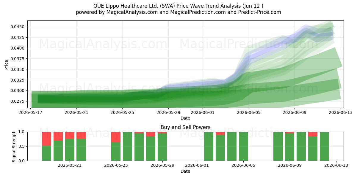  OUE Lippo Healthcare Ltd. (5WA) Support and Resistance area (11 Jun) 