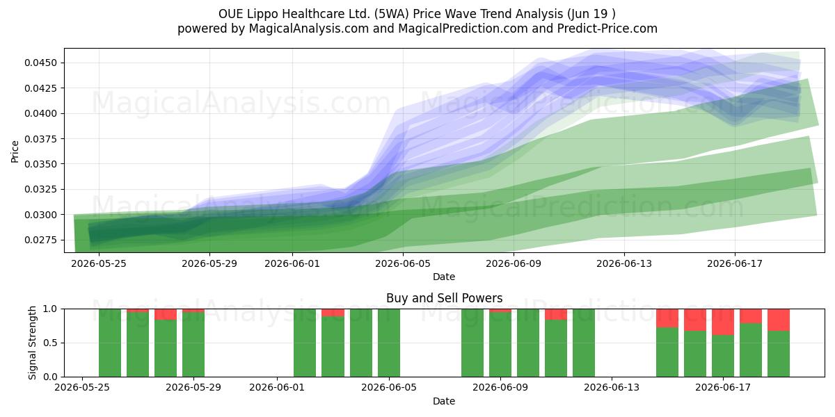  OUE Lippo Healthcare Ltd. (5WA) Support and Resistance area (18 Jun) 