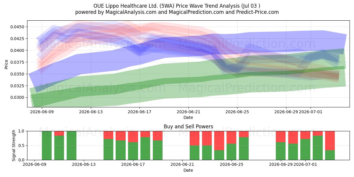  OUE Lippo Healthcare Ltd. (5WA) Support and Resistance area (02 Jul) 