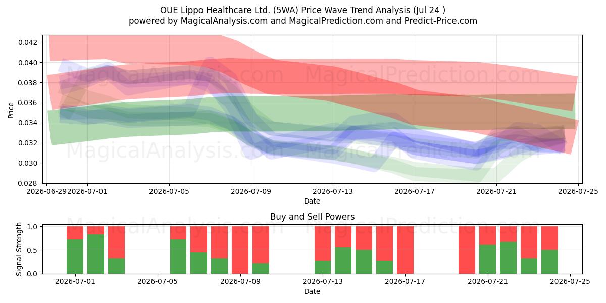  OUE Lippo Healthcare Ltd. (5WA) Support and Resistance area (23 Jul) 