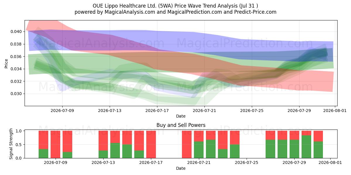  OUE Lippo Healthcare Ltd. (5WA) Support and Resistance area (30 Jul) 