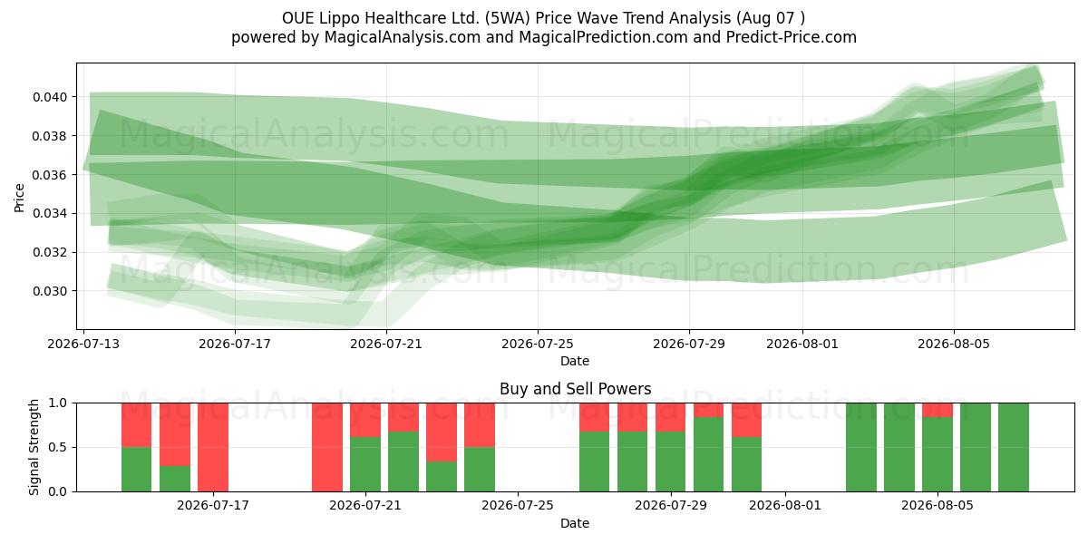  OUE Lippo Healthcare Ltd. (5WA) Support and Resistance area (06 Aug) 