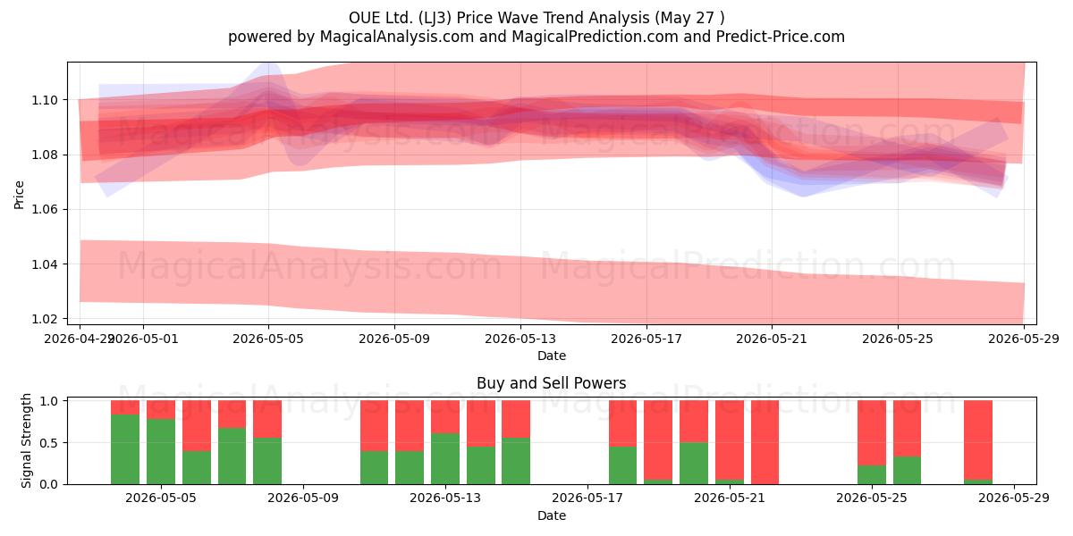  OUE Ltd. (LJ3) Support and Resistance area (26 May) 