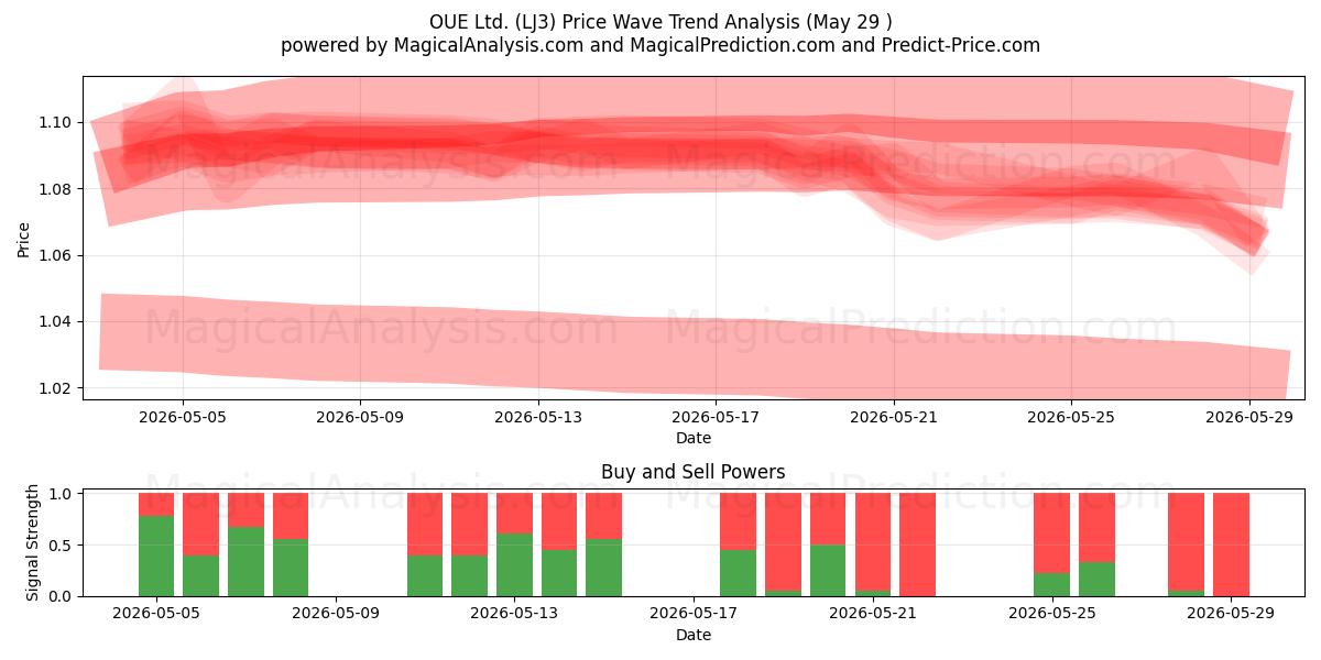  OUE Ltd. (LJ3) Support and Resistance area (28 May) 